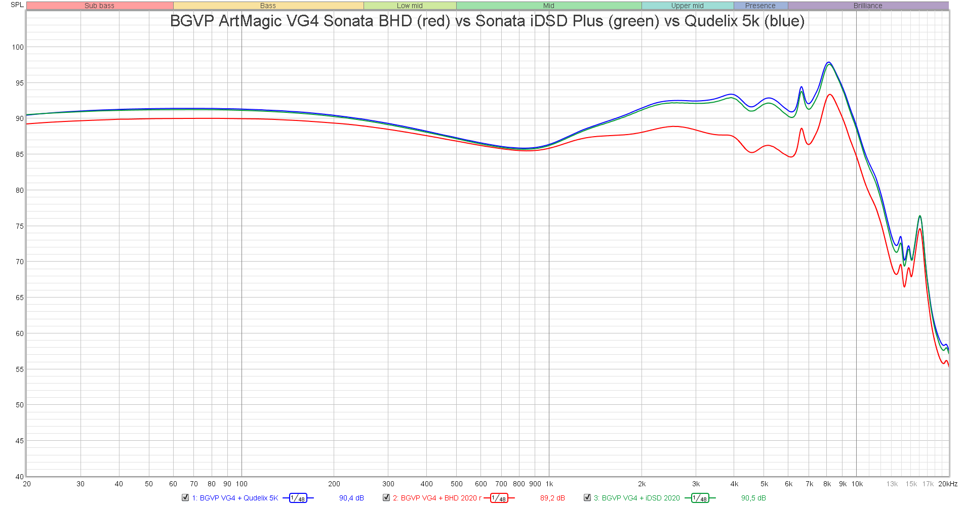 BGVP-ArtMagic-VG4-Sonata-BHD-vs-Sonata-iDSD-Plus-vs-Qudelix-5k.png