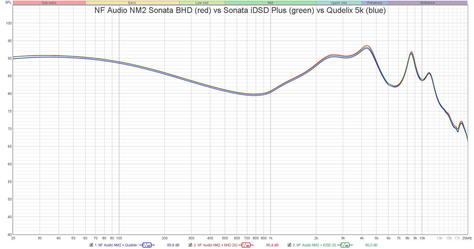 NF-Audio-NM2-Sonata-BHD-vs-Sonata-iDSD-Plus-vs-Qudelix-5k.png