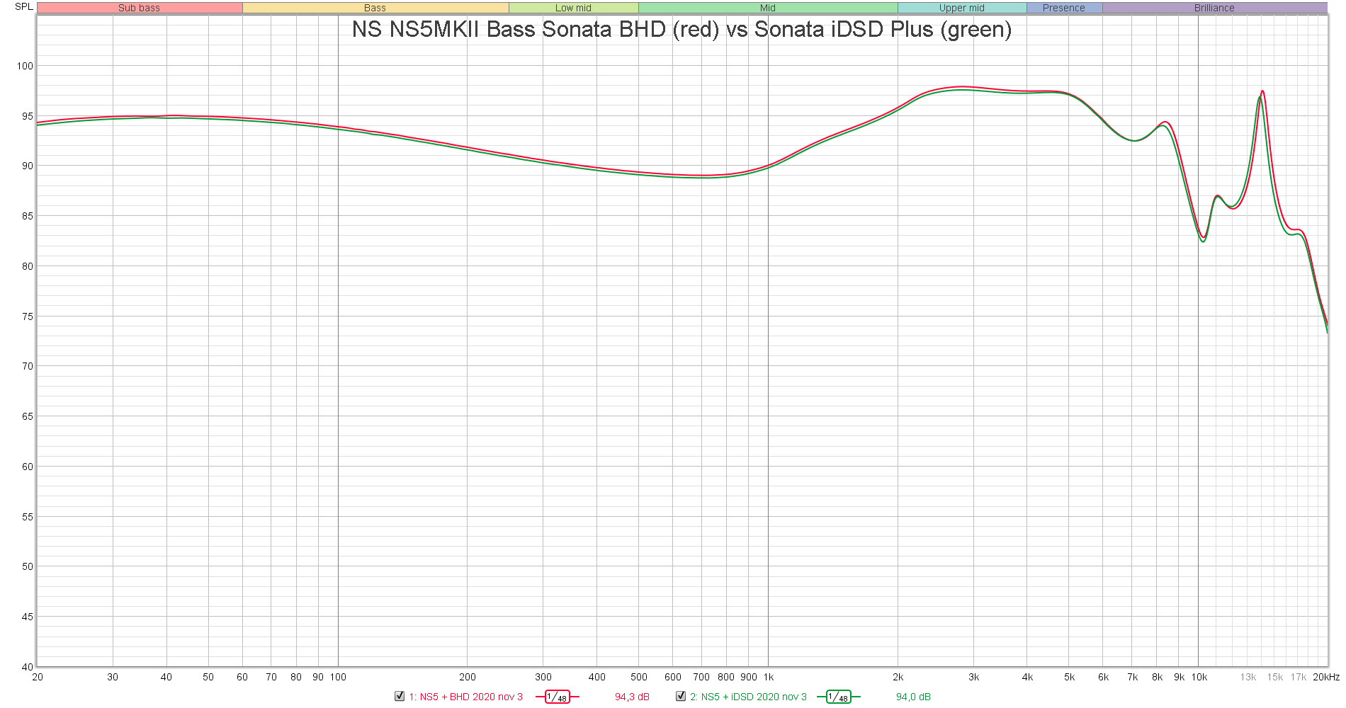 NS-NS5MKII-Bass-Sonata-BHD-vs-Sonata-iDSD-Plus.png